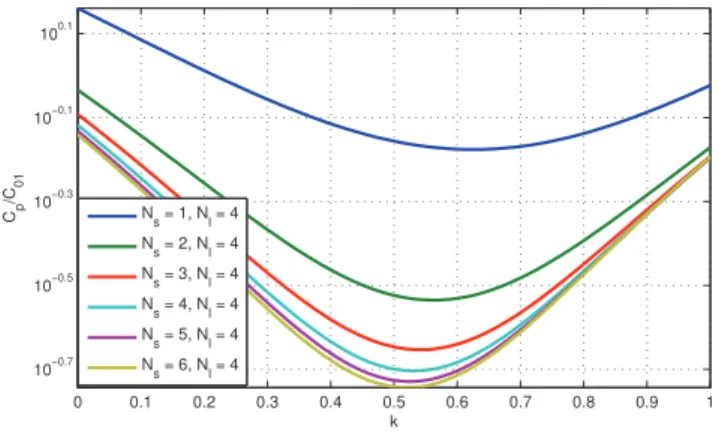 Fig. 7: Value of C p as a function of k.