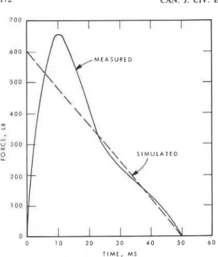 FIG.  7.  Average  plot  of  force  vs.  time  for  heel  im-  pact  (from Lenzen and Murray  1969)