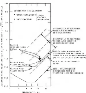 Figure  1  shows  ranges  of  perception  and  criteria  for  continuous  vibration  presented  by  various  investigators:  (a)  the  'distinctly  per-  ceptible' range for vibrations of  5 min duration  by  Reiher  and  Meister  (1931)  ;  ( b )   the  '