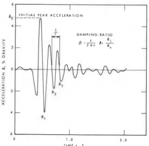 Table 1 gives field' data from various investi-  gators  on  the  response  of  long-span  steel  and  concrete  floors  to heel  impact  as  well  as  their  subjective  evaluation  for  walking  vibrations