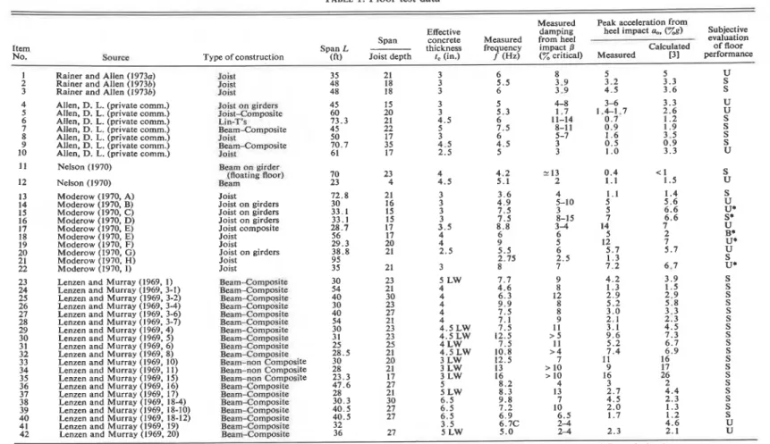 TABLE  1.  Floor  test  data  Effective  concrete  thickness  t.  (in.)  Measured damping from heel impact B (%  critical) 