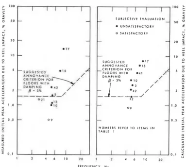 FIG.  3. Heel impact tests of  floors: damping  j3  <  4 % .  