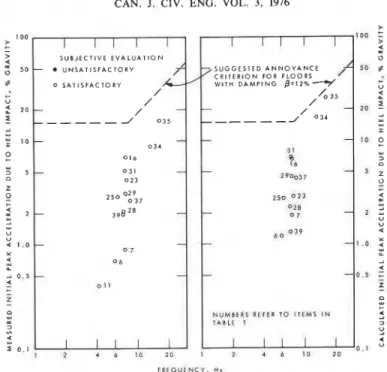 FIG.  5. Heel impact tests of floors: damping  /3  >  8%. 