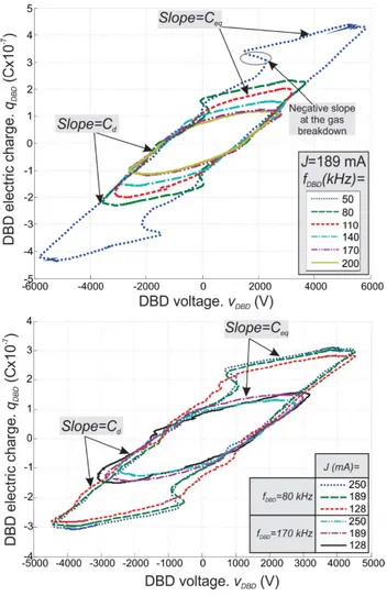 Fig. 8. DBD charge-voltage plane for different operating points.