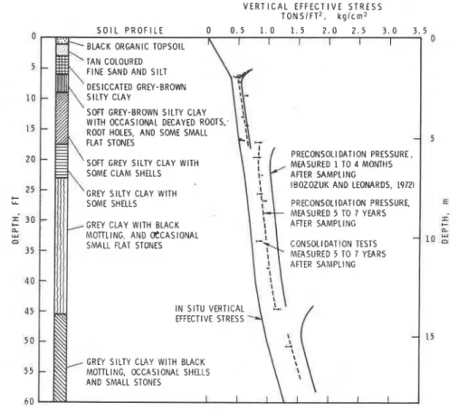 FIG.  9-Effect  of  storage  time  on  preconsolidation  pressure  measured  on  undisturbed  samples obtained from  CFS  Gloucester
