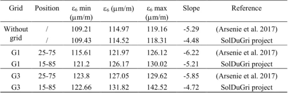 Table 1 Synthesis of fatigue resistance obtained from 4PB tests  Grid  Position  ε 6  min 