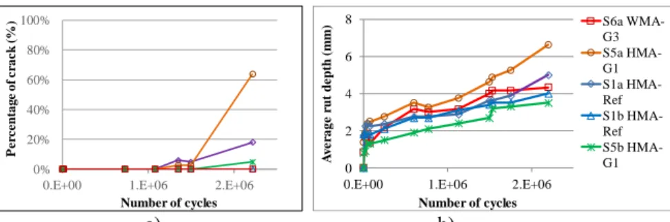 Fig. 6 Evolution during the APT test of: a) Pavement surface cracking, b) Rut depth 