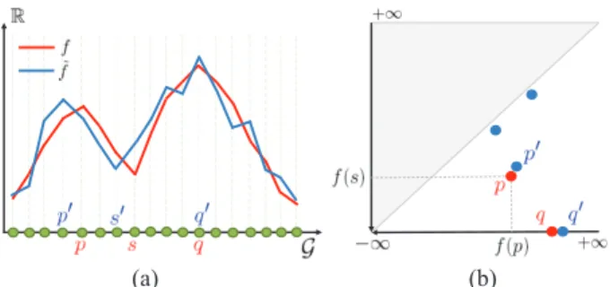 Figure 2. Sketch of persistence computing: (a) a smooth function f maps the nodes of G to R , f ˜ is a noisy version of f; (b)  super-imposition of PDs of f (red) and f ˜ (blue), showing the one-to-one correspondence between the prominent peaks of f and f 