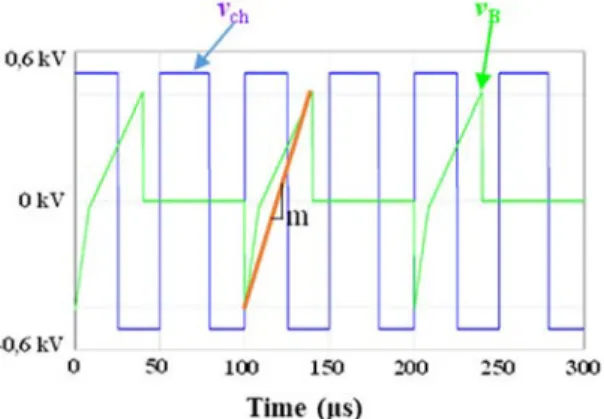 Fig. 10. Output voltage of the chopper v ch and input voltage of the current inverter v B - case where f ch is similar than f B 