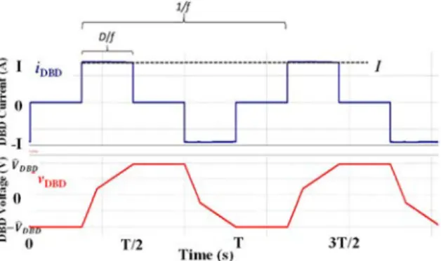 Fig. 3. DBD current and voltage waveforms using a square-shape current source.