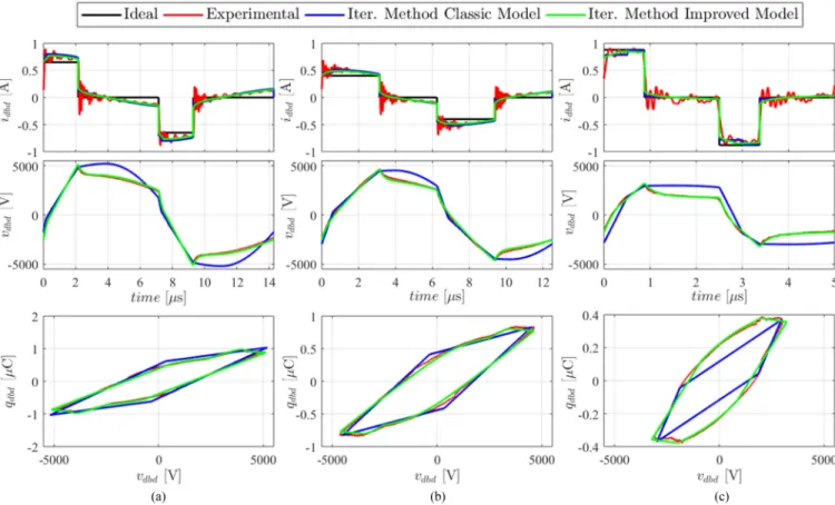 Fig. 14. DBD waveforms for different operating points. (a) f = 70 kHz, J = 0 . 6 A , d = 0 