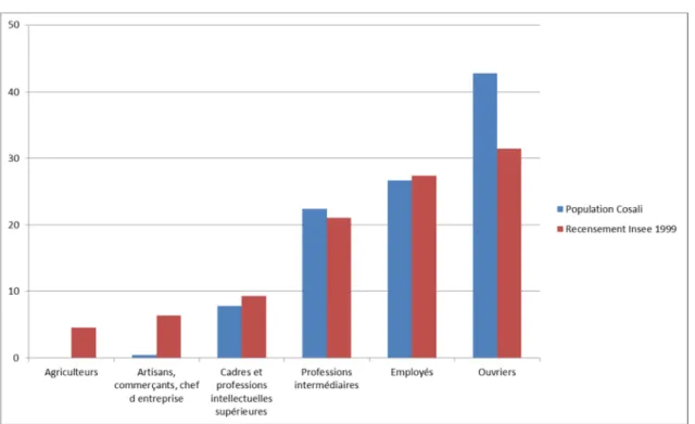Figure  25  -  Comparaison  de  la  répartition  des  catégories  socio-professionnelles  dans  la  cohorte  Cosali  avec  le  recensement INSEE de 1999 