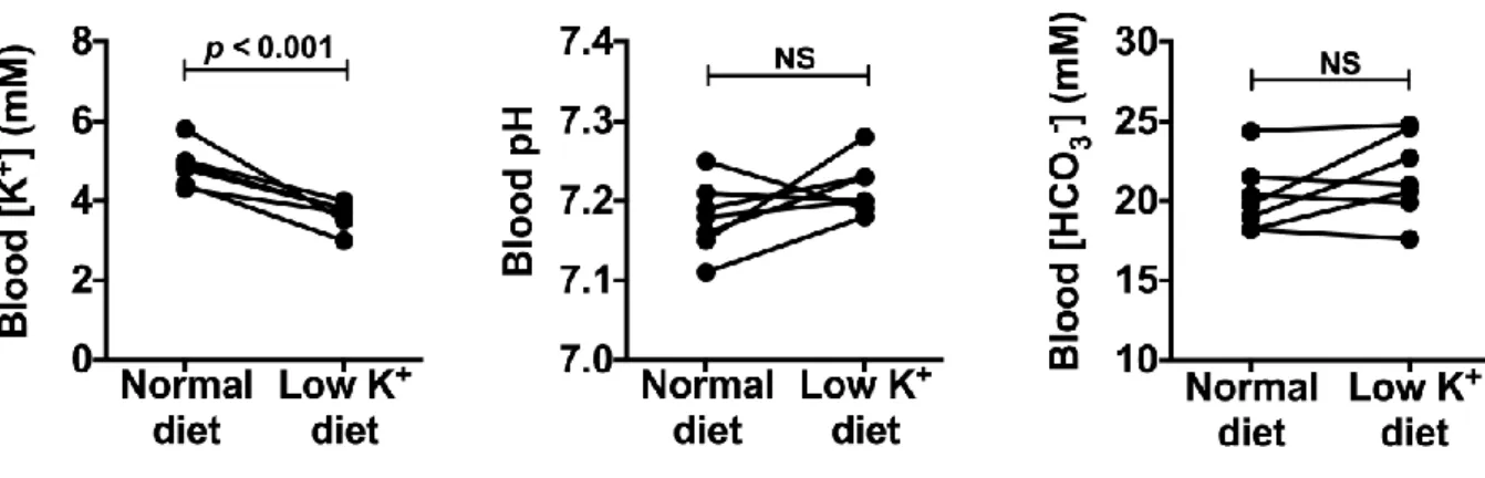 Figure  14.  Low potassium  diet  decreases  blood  plasma  K +   concentration  in  TgWnk4 PHAII  mice  without  modifying  either  blood  pH  or  blood  HCO 3 - 