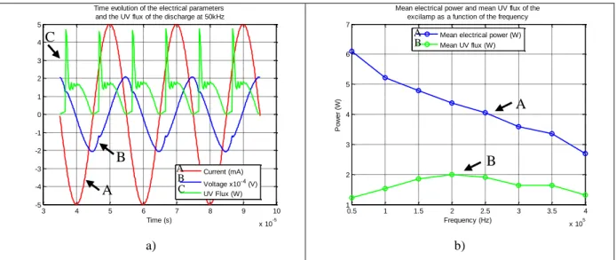 Figure  1  presents  the  results  of  the  discharge  controlled  by  a  sine  wave  current  of  5mA  peak  at  different frequencies
