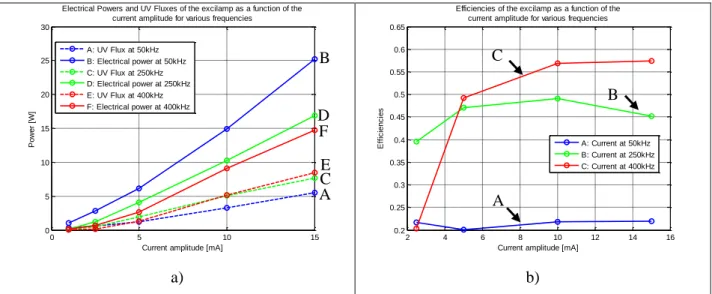 Figure 2 presents the results obtained for current amplitudes of 1mA, 2.5mA, 5mA, 10mA and 15mA