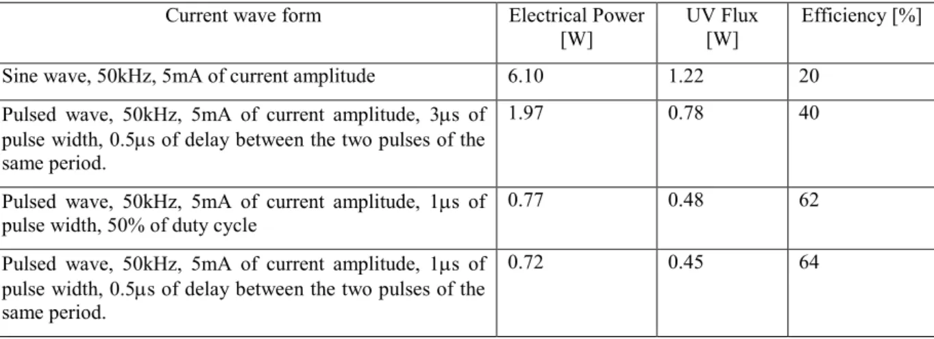 TABLE 1. Electrical Power, UV Flux and Efficiency of the excilamp for different wave forms 