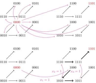 Fig. 1. Transition graph of f and candidate perturbations (magenta) for the repro- repro-gramming from 0000 to 1101: (top) none of candidate perturbations of one or two nodes in the initial state allow to reach 1101; (bottom) sequences of two temporal pert