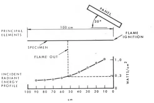 Figure  6.  Flooring  radiant  'panel  test  -  calculation  of  critical  radiant  flux  (Reference  1  1  )