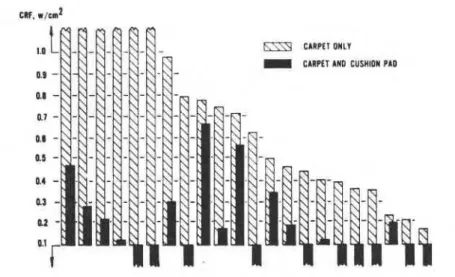 Figure  9.  Effect  of  cushion  pad  on  critical  radiant  flux  of  contract  carpet products  (Reference  11  )