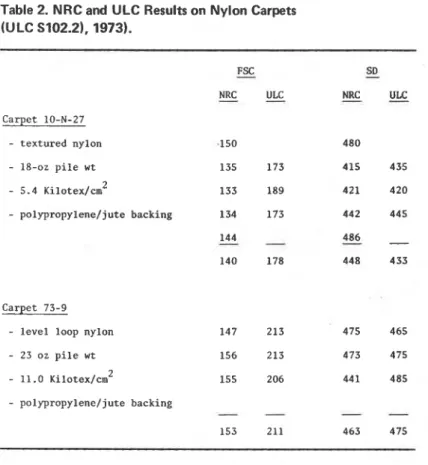 Table 2.  NRC and ULC Results on Nylon Carpets  (ULC S102.2), 1973).  - FSC  SD  -  NRC  K-y- -  - NRC UU:  Carpet 10-N-27  -  textured nylon  ,150  480  -  18-02 pile wt  135  173  415  435  -  5.4  Kilotex/ciu2  133  189  421  420  -  polypropylene/jute 