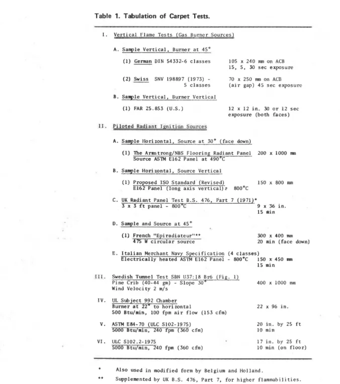 Table  1.  Tabulation  of  Carpet  Tests. 