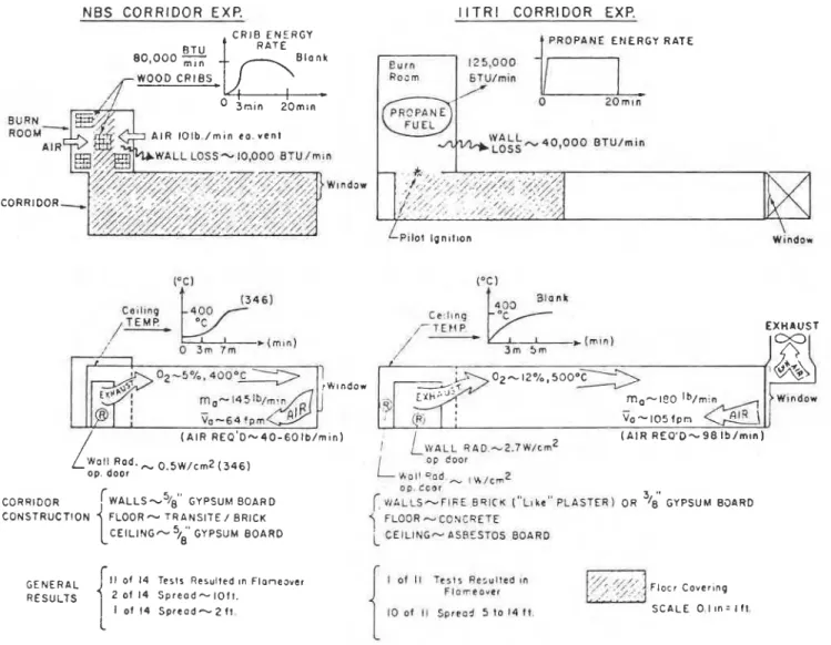 Figure  3.  Comparison of  NBS  and IITR  I  corridor conditions (Reference  5). 
