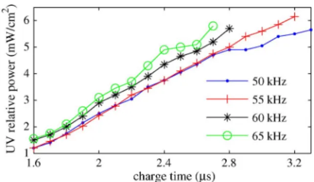 Fig. 16. Control of the radiation of the lamp by the current-mode power supply. The UV emission can be changed with 2 DOFs, i.e., frequency and energy (with the latter controlled by the charge time)