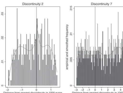 Figure 5. — Histogram of Family Income around Thresholds