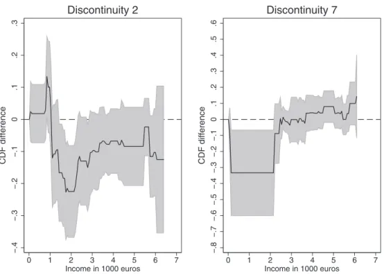 Figure 6. — A Test of Monotonicity: CDF Crossing −.4−.3−.2−.10.1.2.3 0 1 2 3 4 5 6 7 Income in 1000 eurosCDF differenceDiscontinuity 2 −.8−.7−.6−.5−.4−.3−.2−.10.1.2.3.4.5.6 0 1 2 3 4 5 6 7Income in 1000 eurosCDF differenceDiscontinuity 7