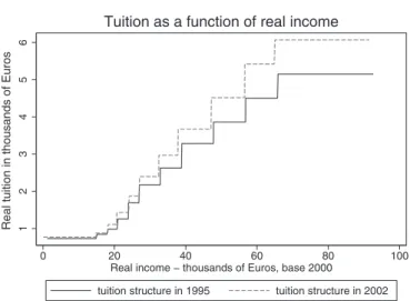 Figure 1. — Tuition Structure at Bocconi