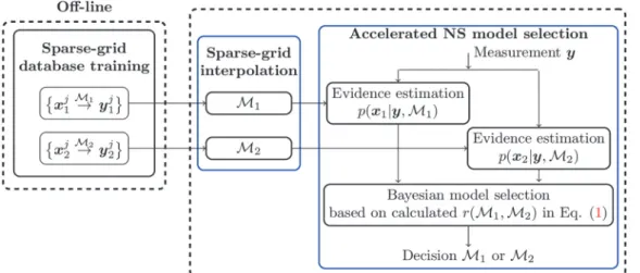 Figure 2. Sketch of the Bayesian model selection method based on sparse grid nested  sampling 