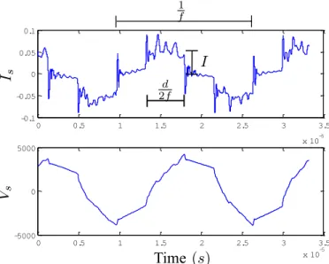 Fig. 9. Measured current I s and measured and estimated voltage V s of the DBD for film treatment FIT = 81 