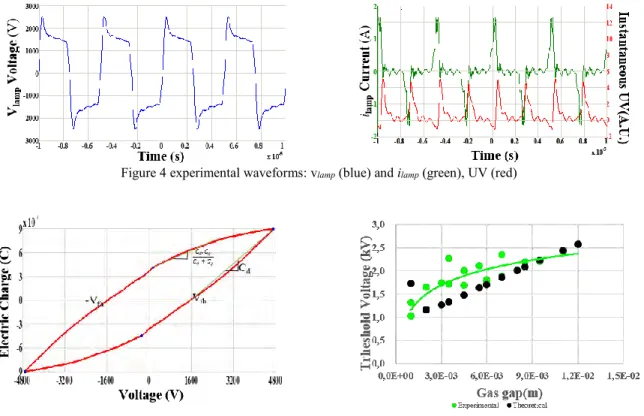 Figure 5 experimental determination of the bulb parameters : Manley diagram and gas threshold voltage Vth 