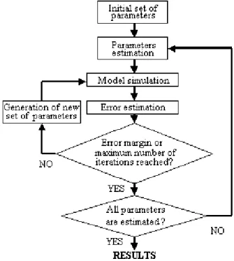 Figure 3. Error minimization algorithm used for the parameter identification 