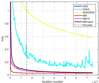 Fig. 1. Convergence of SGD, SAGA, ADAGRAD and different versions of the proposed stochastic MM Subspace algorithm on the W 8 A dataset [3].