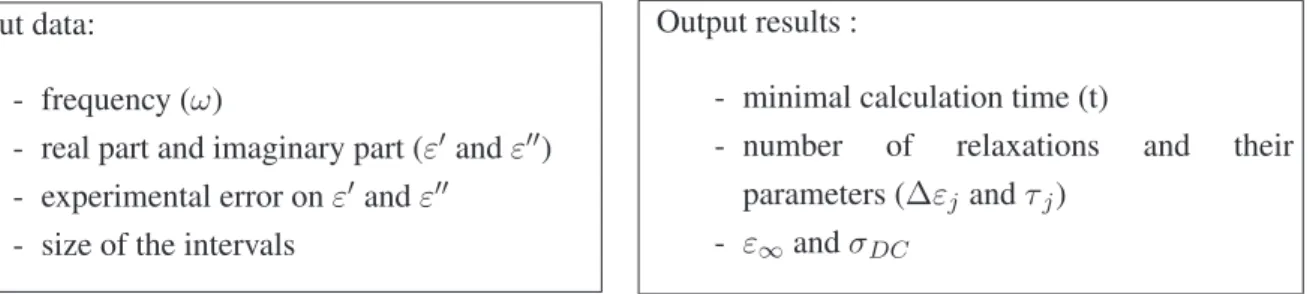 Table 1. Input data and results given by Set Inversion Via Interval Analysis (SIVIA) algorithm applied to DiElectric spectroscopy algorithm (SADE).