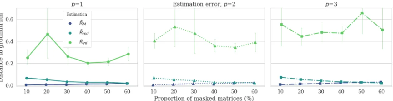 Figure 4: Riemannian mean estimation with different strategies: masked Riemannian mean R¯ M , Riemannian mean computed after matrix deletion ¯ R md , and Riemannian mean after variable deletion ¯R vd 