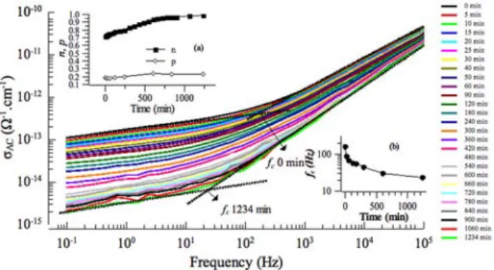 FIG. 1. Decrease of AC conductivity values vs time during the transition phase crystallization occurrence at 280  C