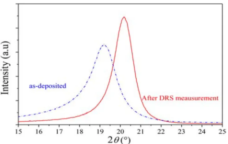 FIG. 3. Variation of the WAXD spectra before and after isothermal DRS measurement at 280  C