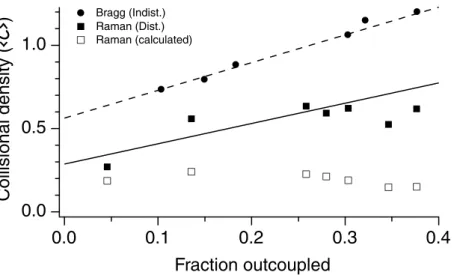 Figure 2-9: The measured collisional density vs. fraction of outcoupled atoms for large velocities (2  k)