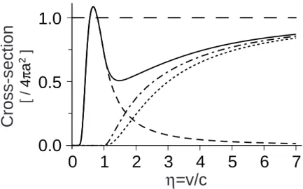 Figure 2-16: Stokes and anti-Stokes contribution to the total cross-section at ﬁnite temper- temper-ature