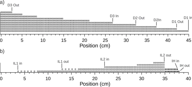 Figure 3-9: Half cross-sections of the slower solenoids. a) decreasing ﬁeld solenoid, b) increasing ﬁeld solenoid