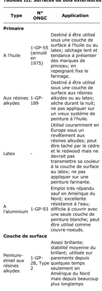 Tableau III. Surfaces de bois extérieures Type N°  ONGC Application Primaire A l'huile 1-GP-55(annulé  en  1975)