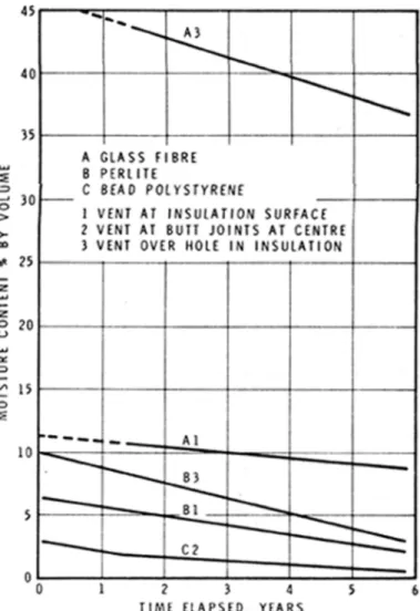 Figure 2. Change of moisture content of vented test panels.