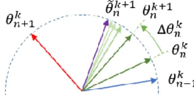 Fig. 2 – Correction de phase itérative. 