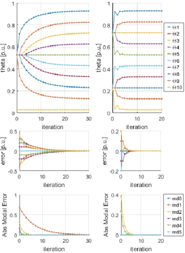 Fig. 9 – Simulation du démarrage, cas classique à gauche et cas optimisé à  droite, N égal à 10 et α égal à 0,764