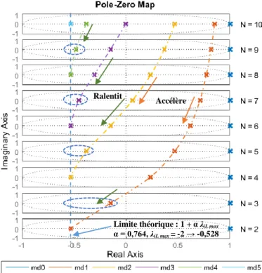 Fig. 10 – Reconfiguration de 9 à 10 modules actifs, cas classique à gauche et  cas alternatif à droite, α égal à 0,764