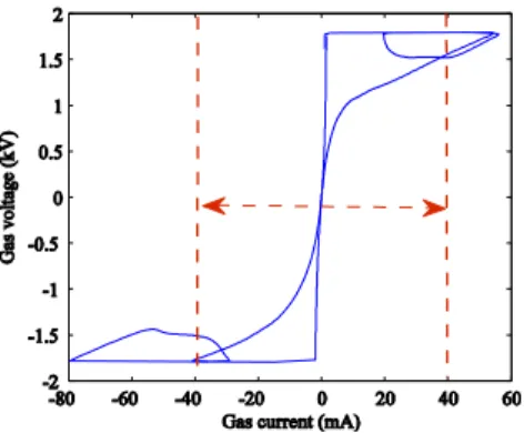 Fig. 2 (i gas  - v gas ) characteristic of the gas 