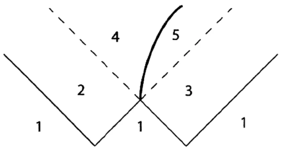Figure  5:  A  spacetime  diagram  of a  two-bubble  collision  in a  frame  in  which the  bubbles  are  nucleated  simultaneously