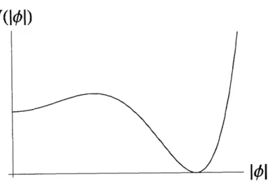 Figure  6:  The  shape  of the  double  well  potential  considered  in  [17]